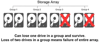 Diagram of RAID array failure